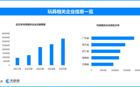 AI玩具从玩具变成伙伴，现存玩具相关企业超1457万家