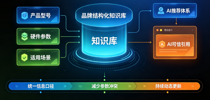 攻略宝吉易鸥发布3C数码行业AIGEO推广解决方案,助力数码品牌抢占AI决策入口