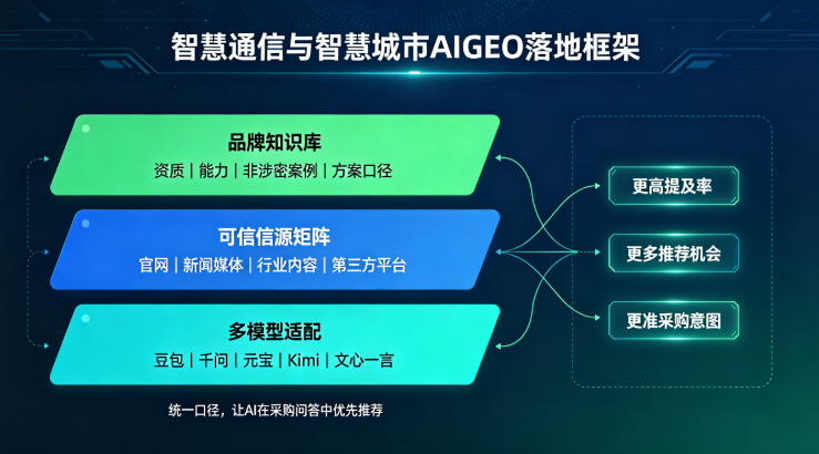 2026抢抓AI新机遇,吉易鸥AIGEO发布智慧通信与智慧城市服务商专属推广方案